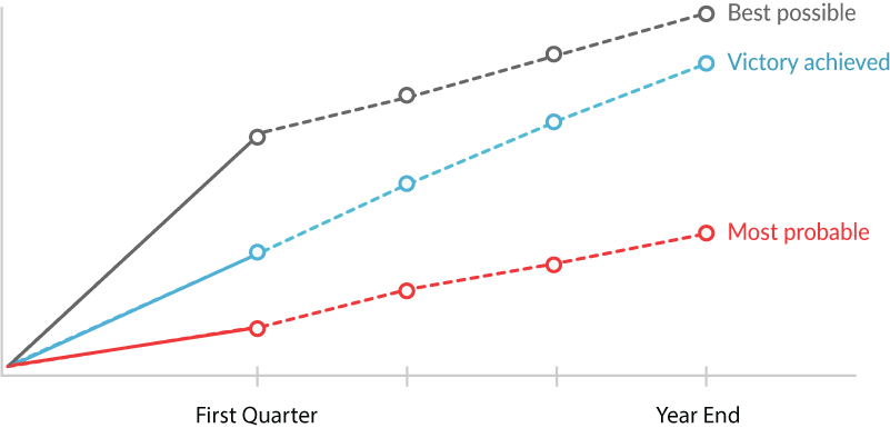 okr retrospective graph