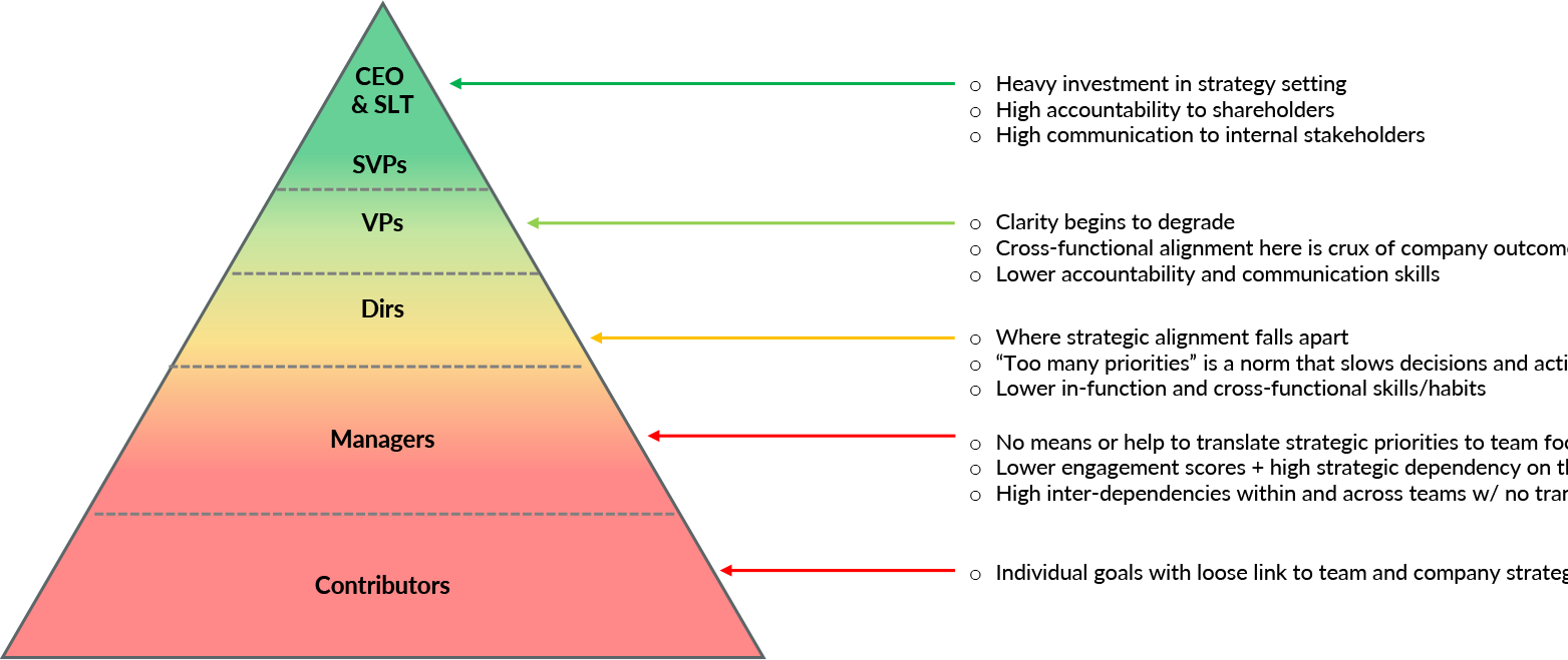 priority understanding by org levels