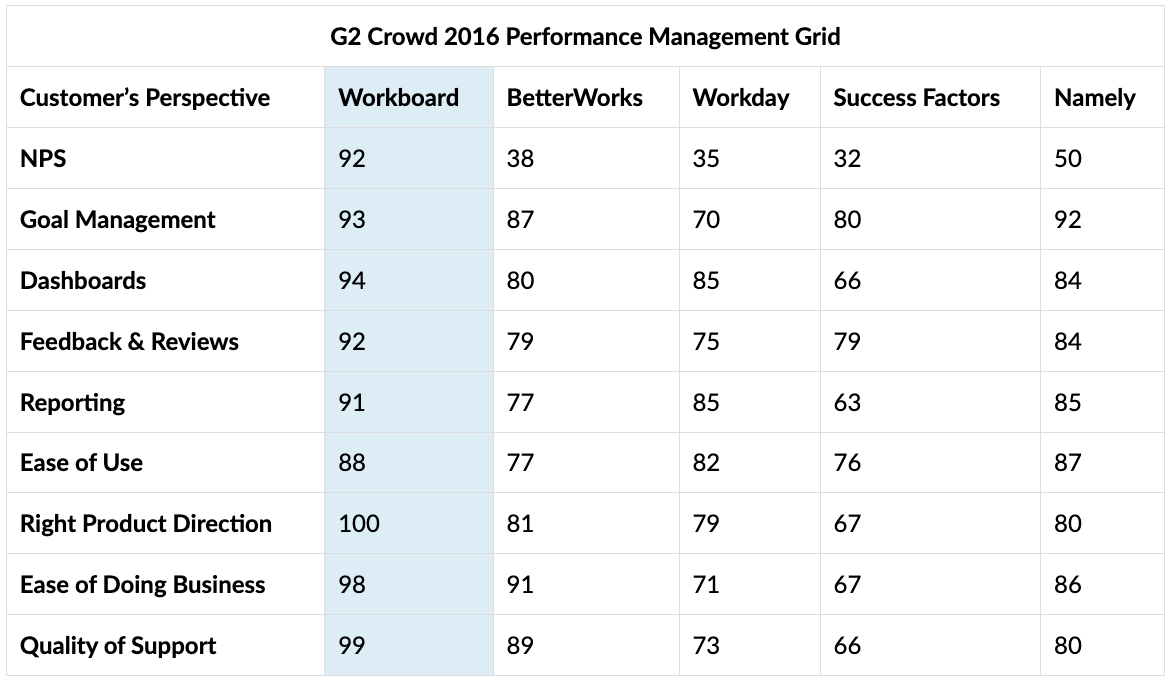 G2 Crowd 2016 Performance Management Grid
