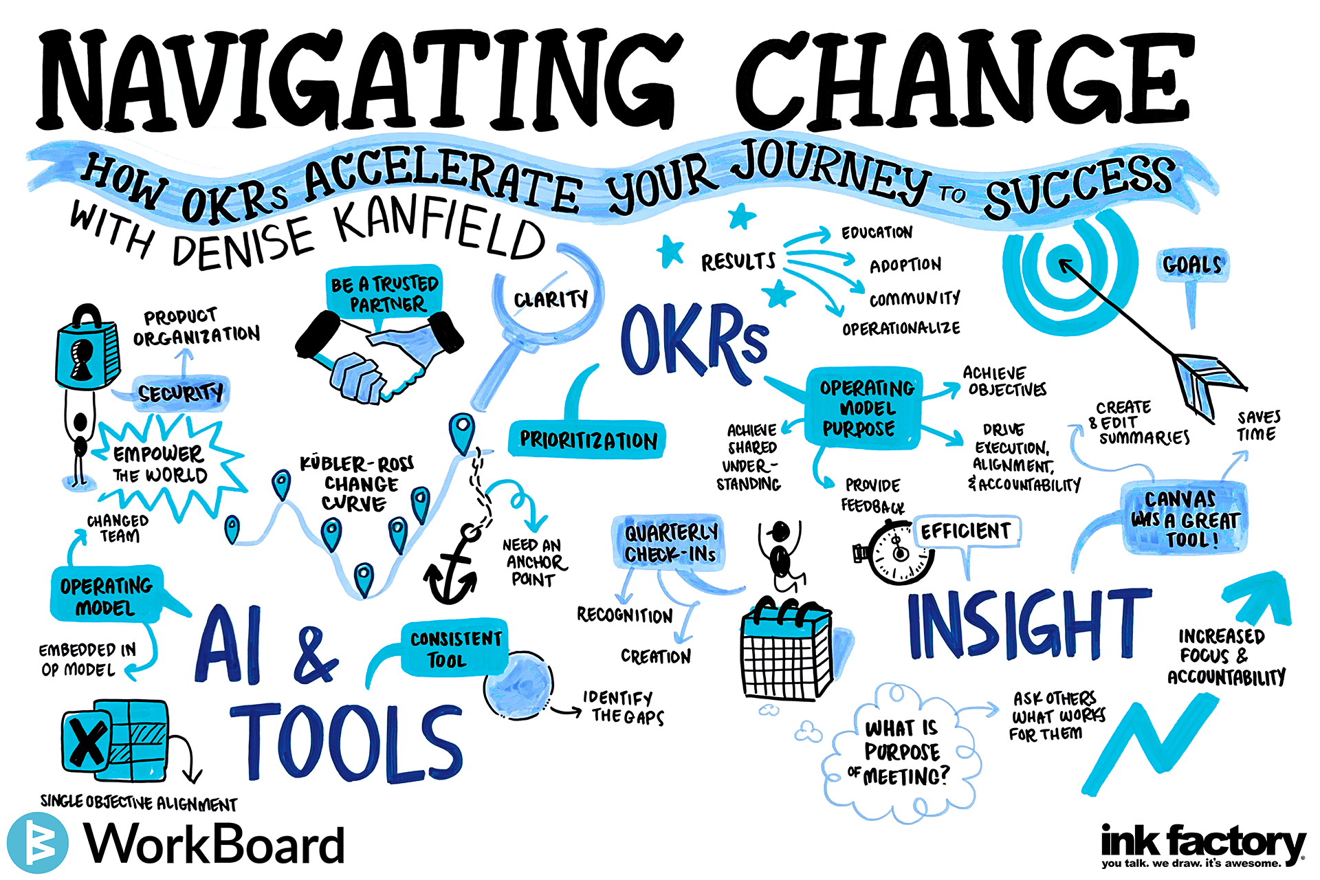 Navigating Change: How OKRs Accelerate Your Journey to Success