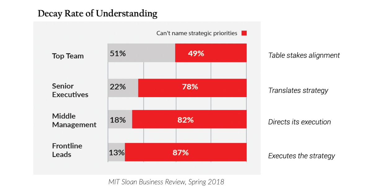 Slow Alignment, Fast Market