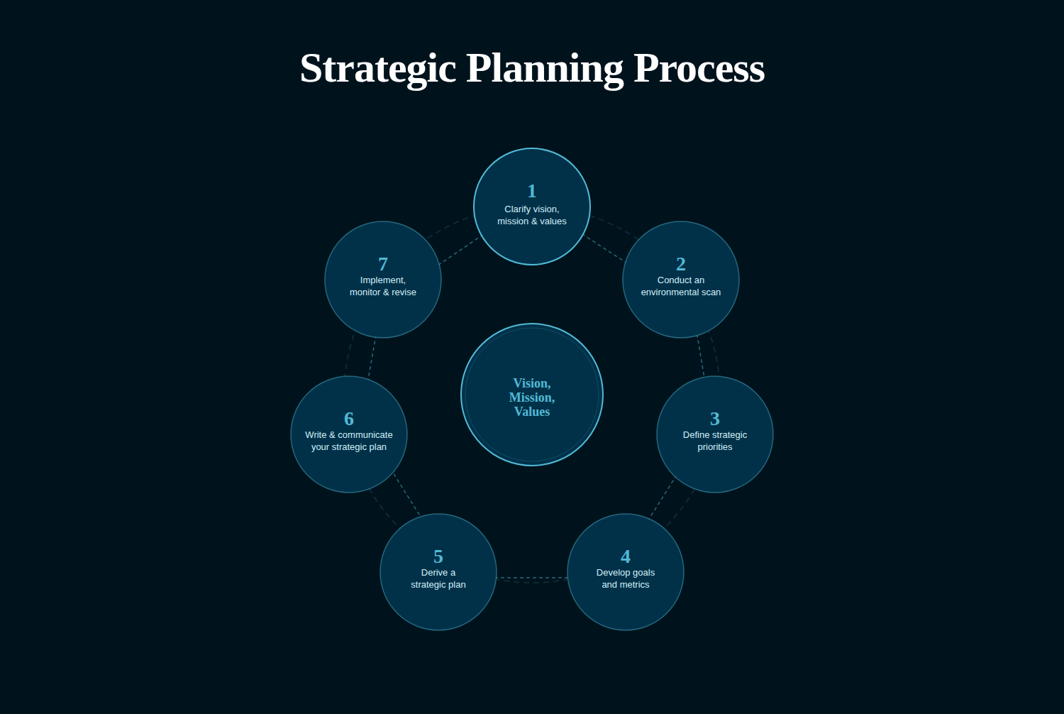 strategic planning process steps