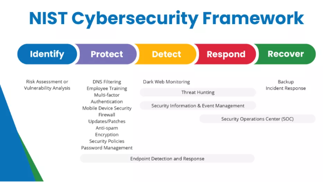 A chart of the NIST framework steps and the tools associated with each step.