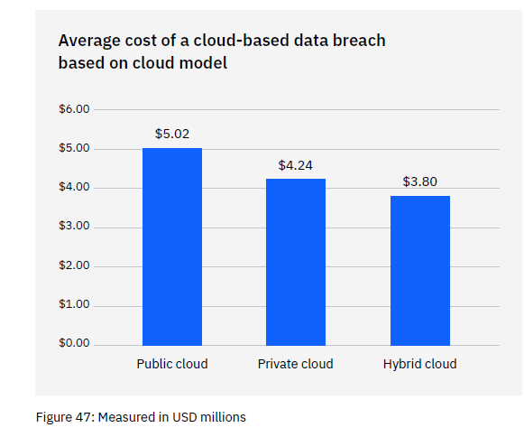 A graph of cloud breach costs