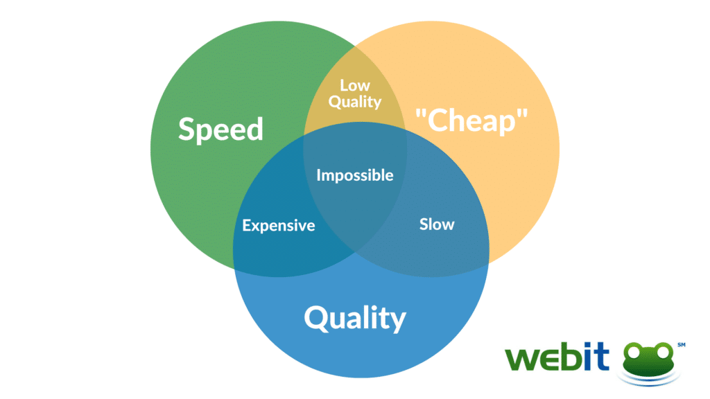 A Venn diagram. Three circles are marked "Quality," "Speed," and "Cheap."