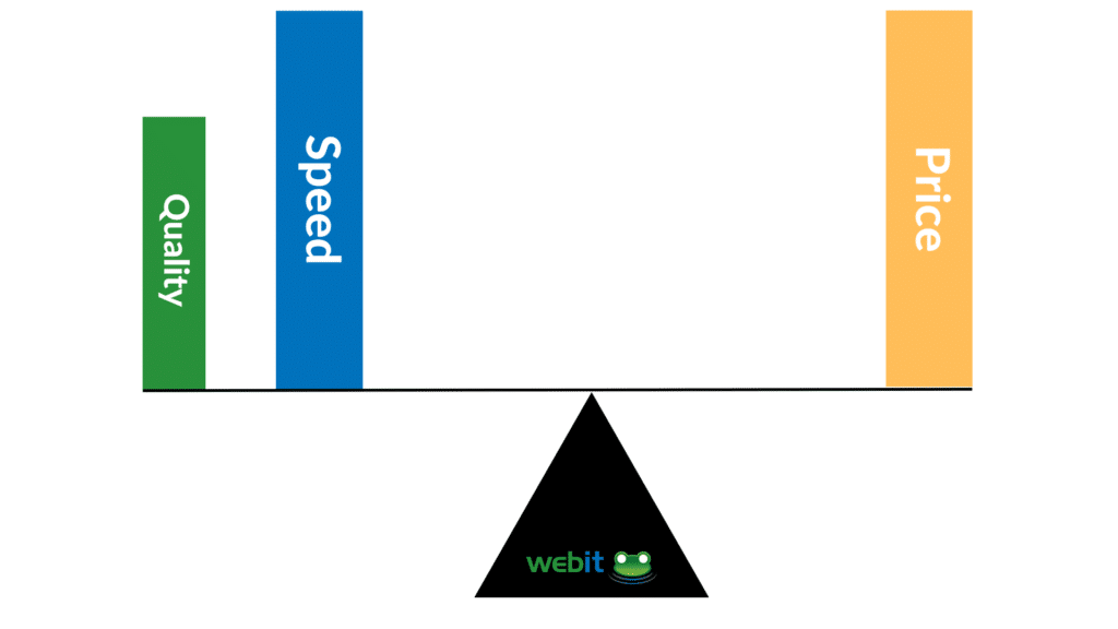 An illustration with "Quality" and "Speed" at one end of a seesaw, and "Price" at the other end. Speed is shown much larger, and Price has also increased in size to maintain balance.