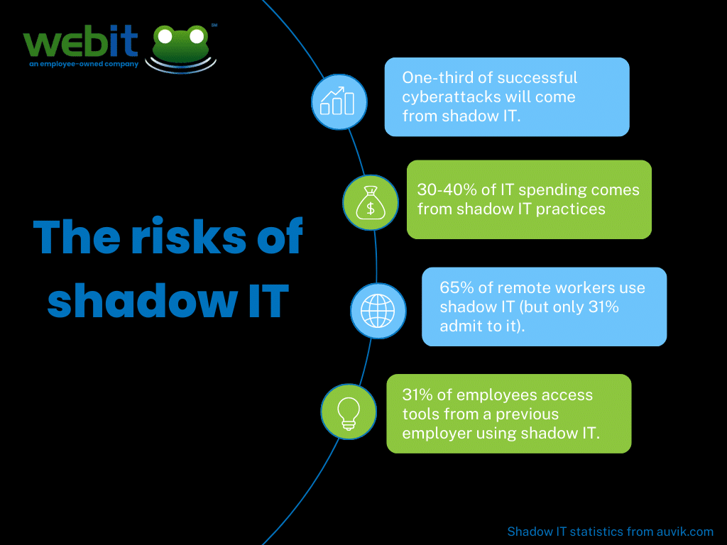 A chart with statistics about Shadow IT