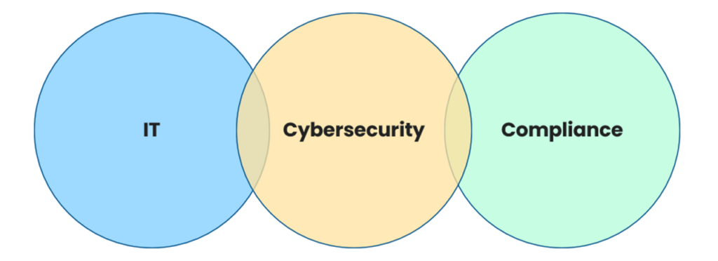 A Venn diagram showing three circles labeled IT, cybersecurity, and compliance