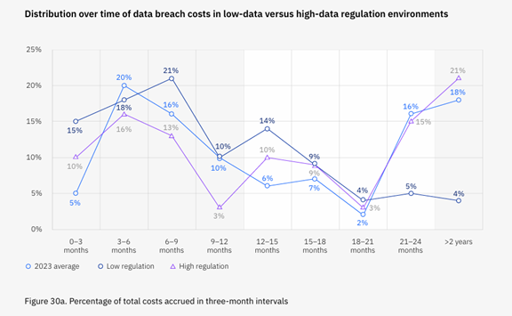 A line graph showing the progressive cost of a data breach in 2023 from the initial breach to two years after the breach.