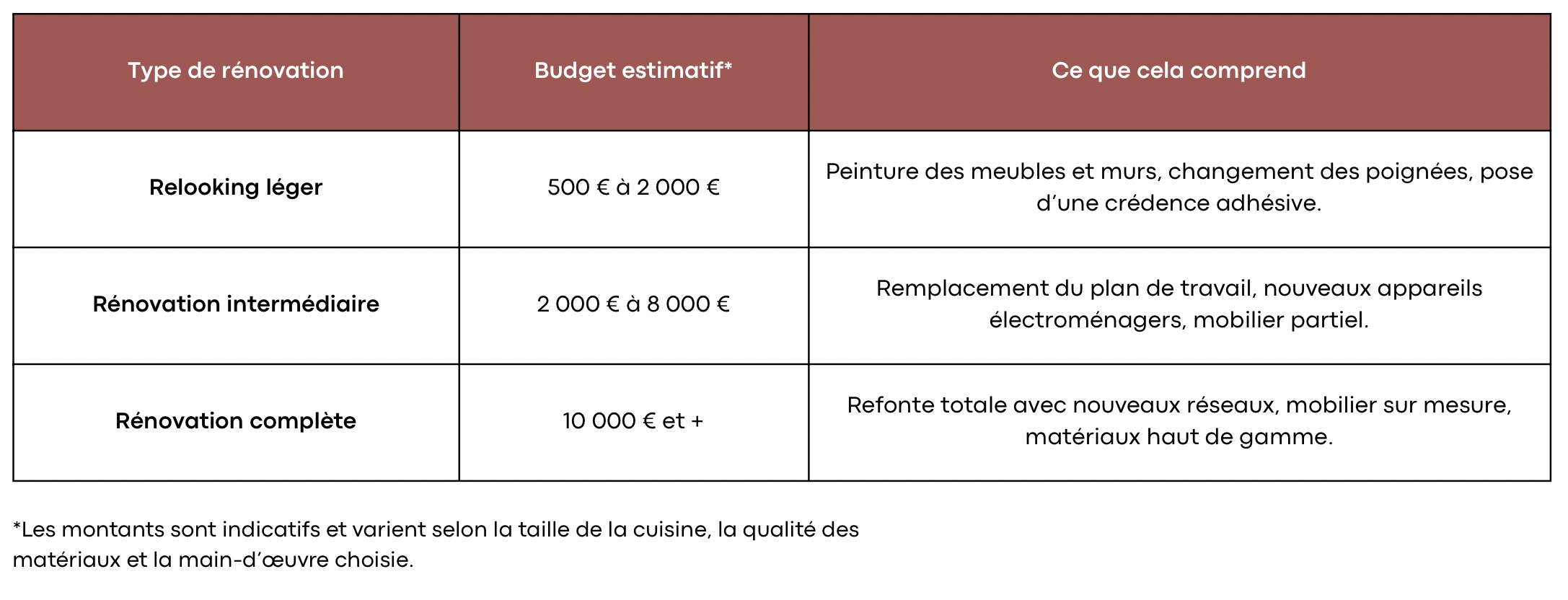 Budget rénovation cuisine