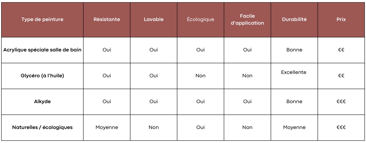 Comparatif peinture salle de bain
