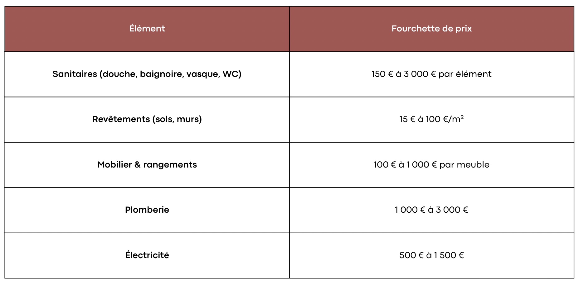 Les dépenses en salle de bain