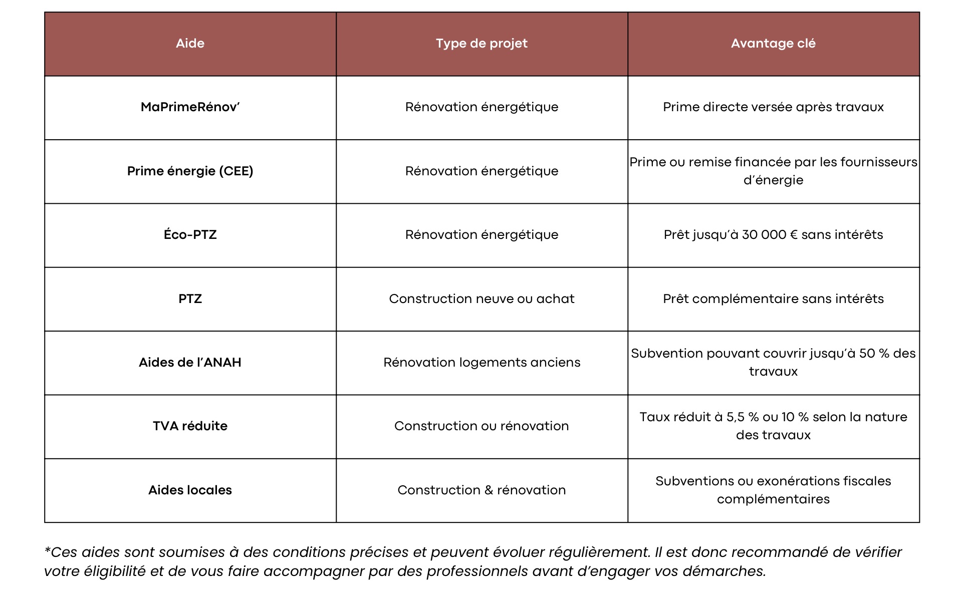 Aides rénovation construction