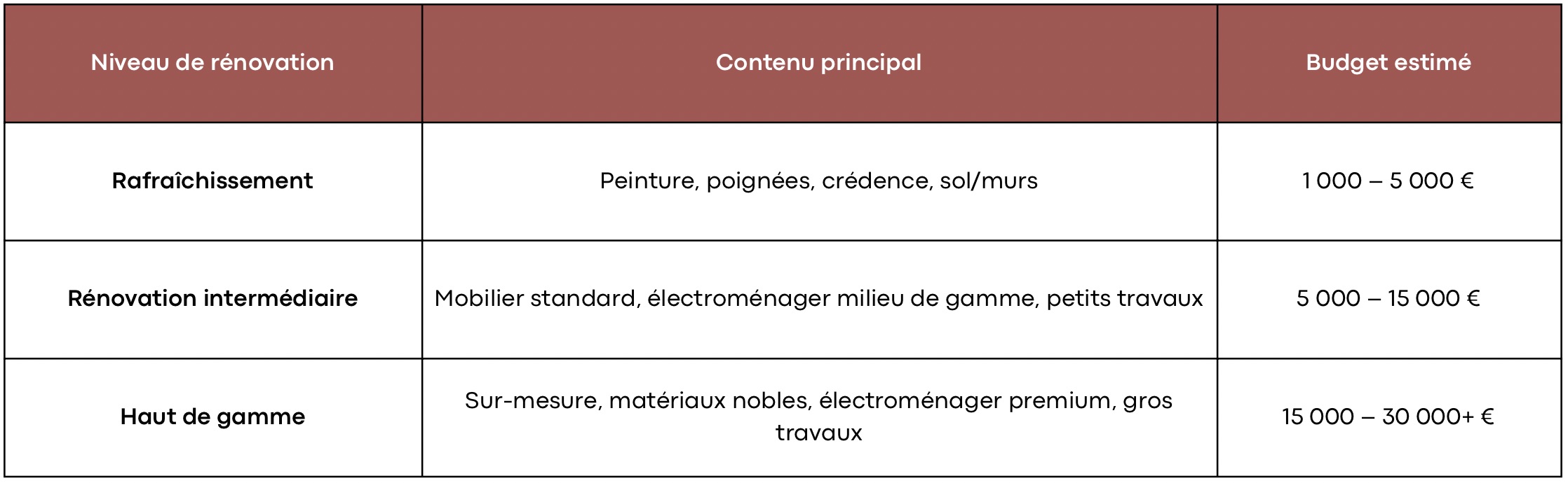 Les niveaux de rénovation de cuisine - budget