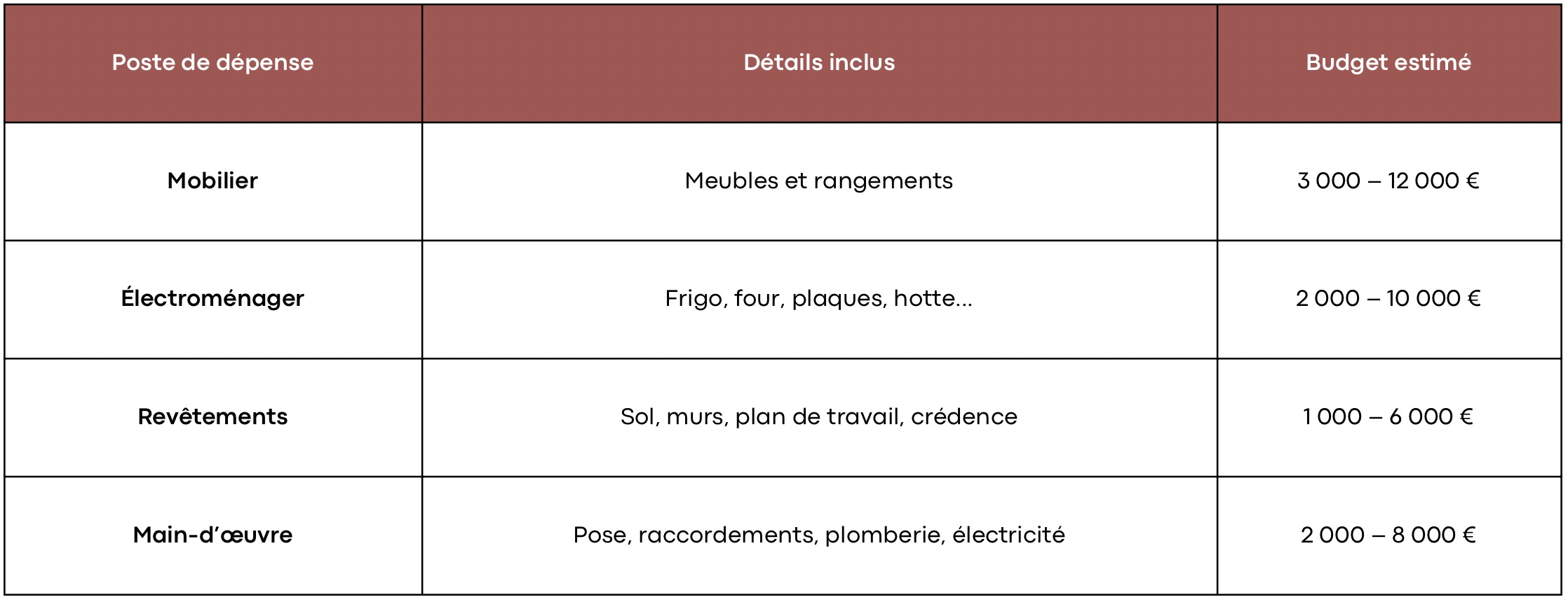 Cuisine : Répartition des postes de dépense