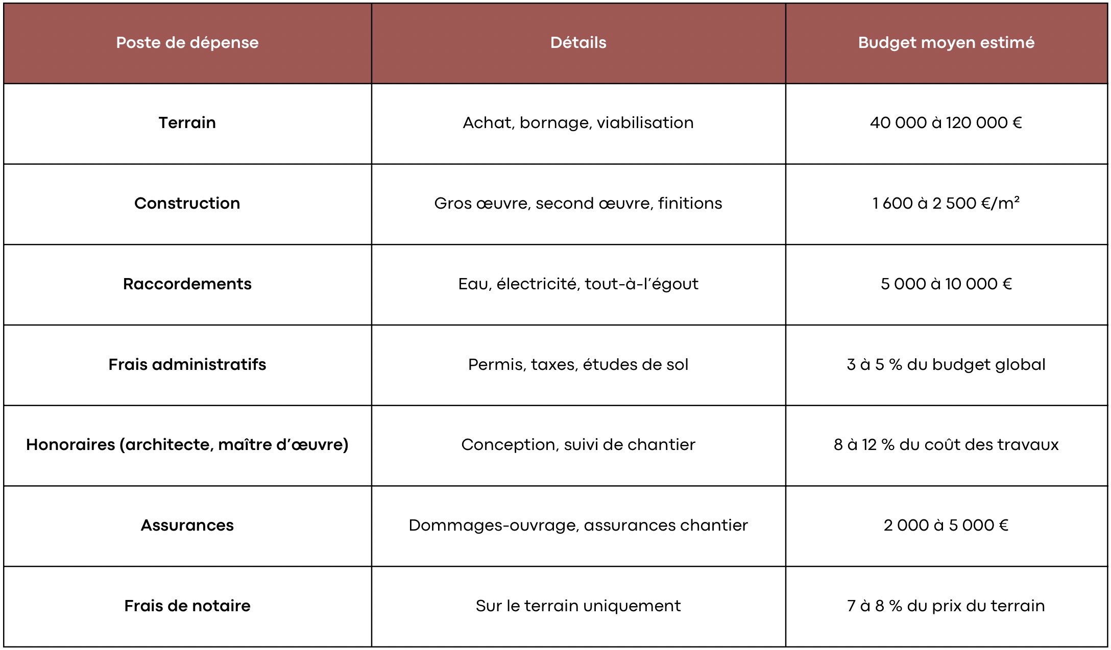 les principaux postes de dépense d’une construction neuve