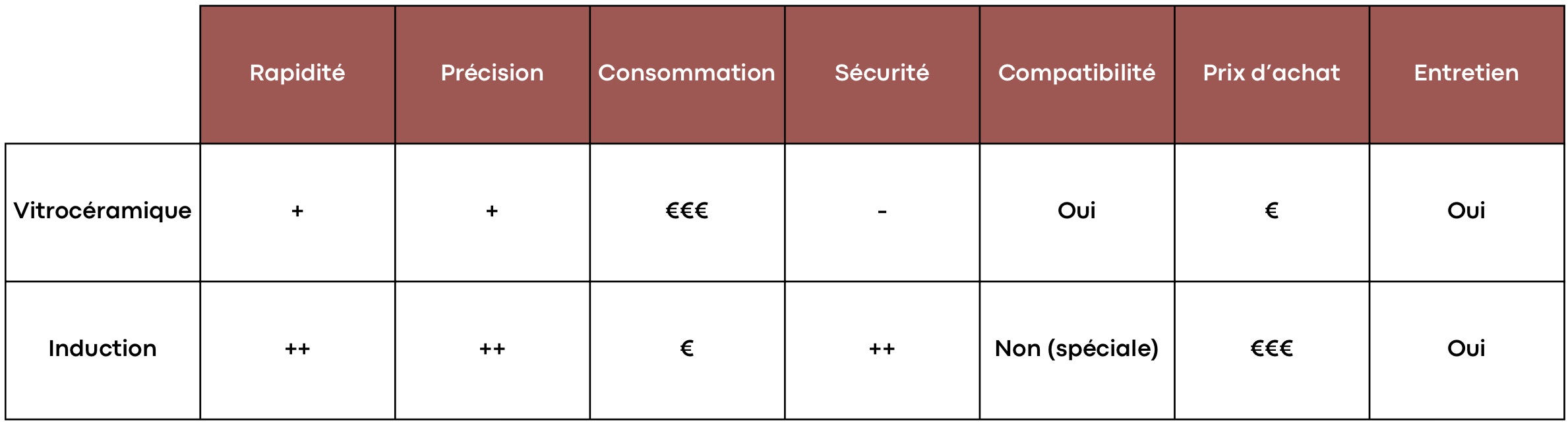 Vitrocéramique vs induction