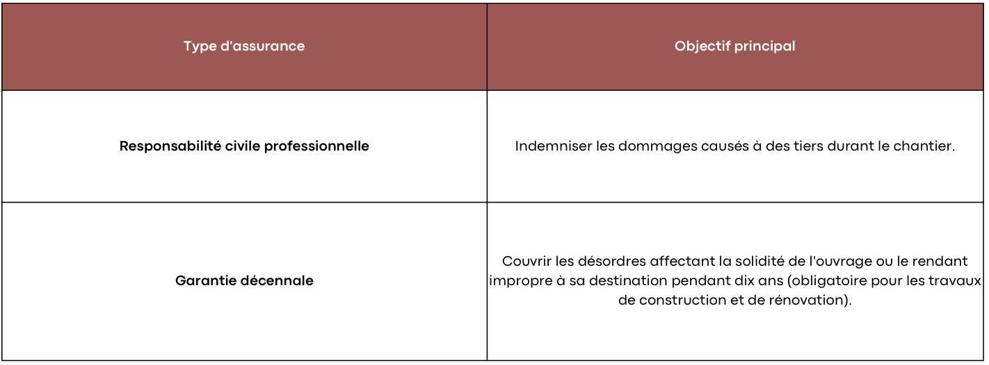 Les assurances indispensables pour un artisan