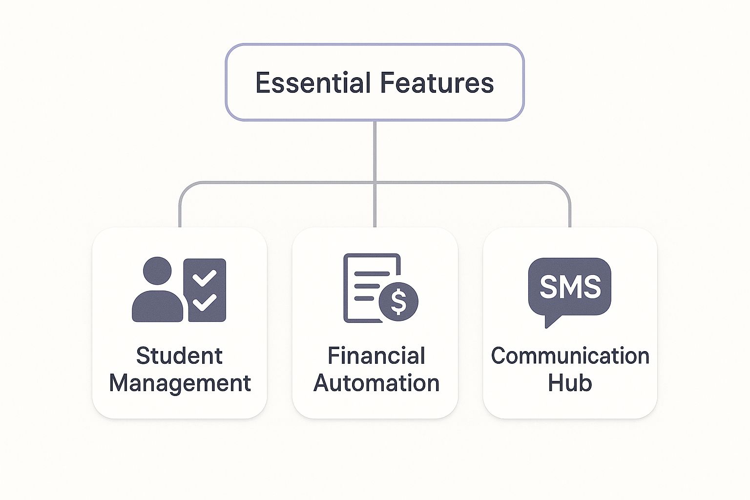 Infographic about best practice management software