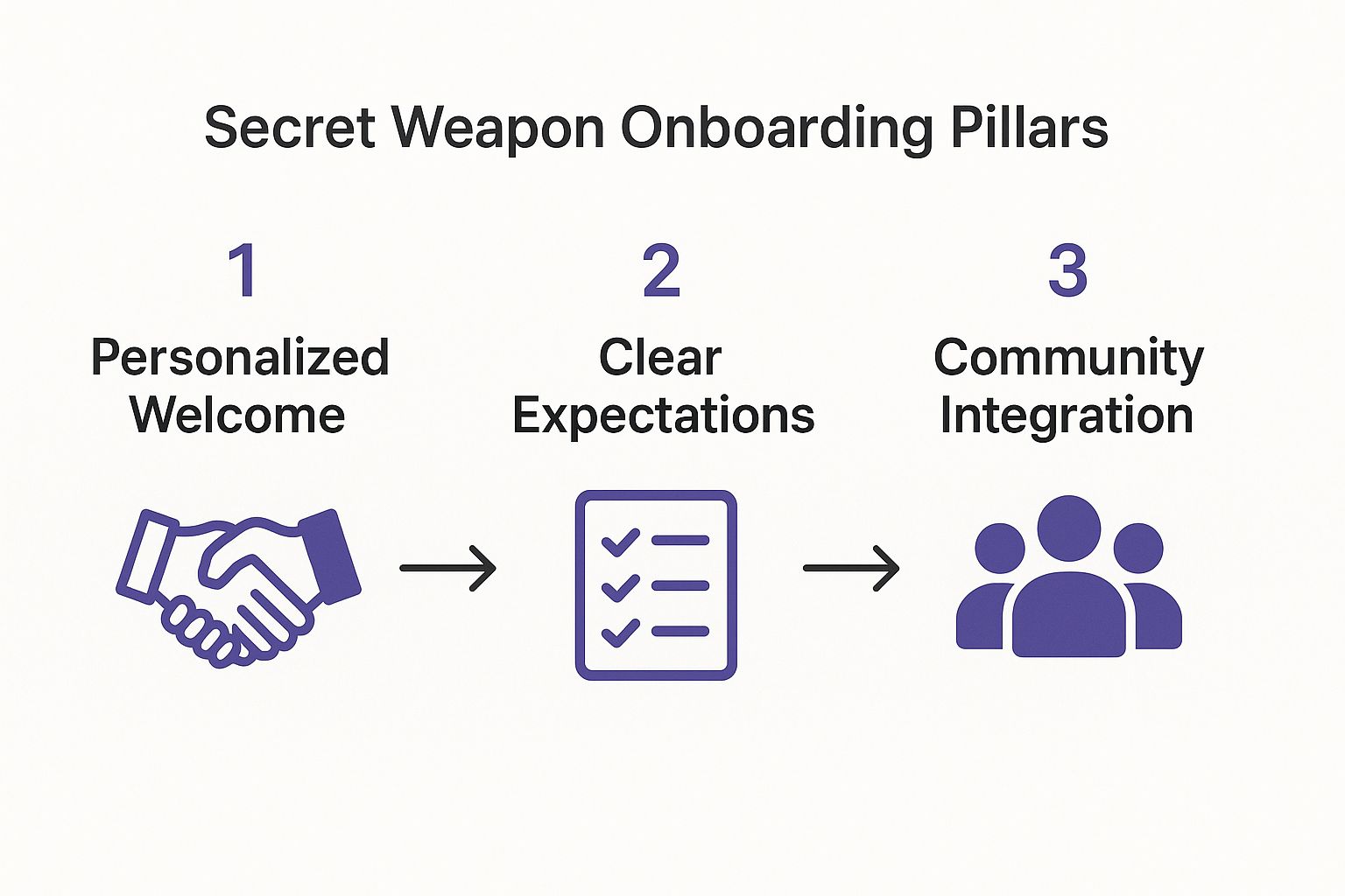 Infographic about how to improve customer onboarding process