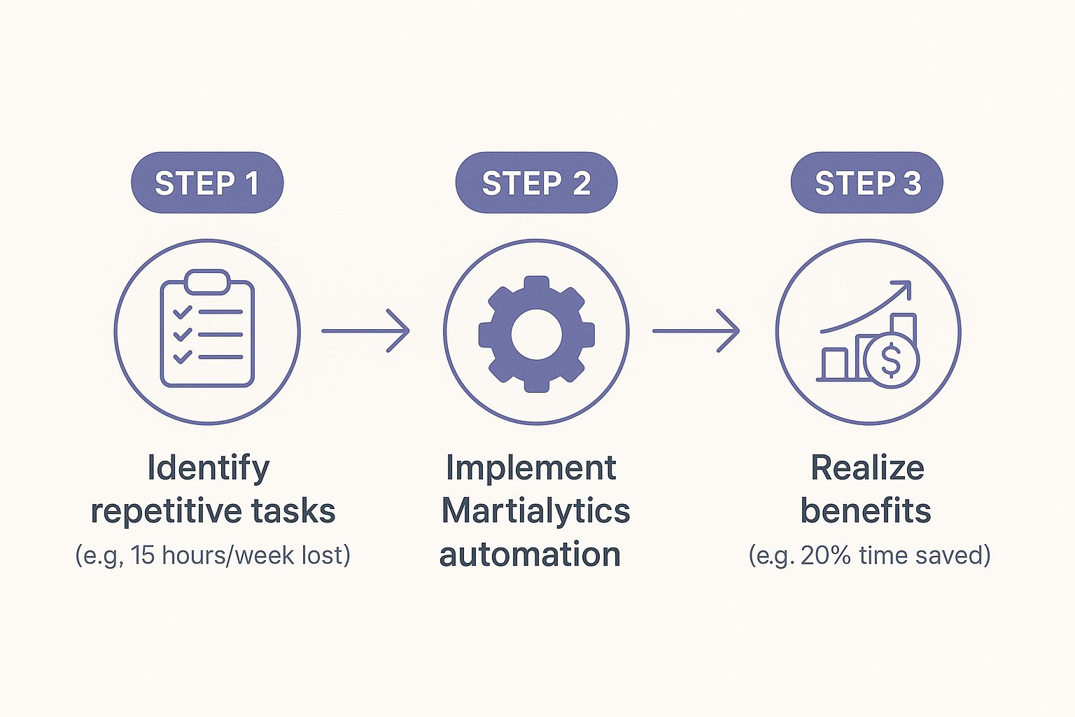 Infographic about how to automate business processes