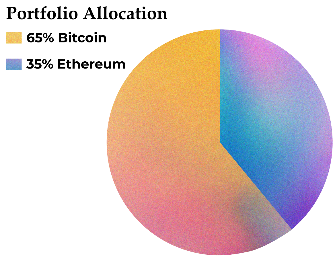 Pie chart showing a 65% to 35% ratio of bitcoin to ethereum in a portfolio