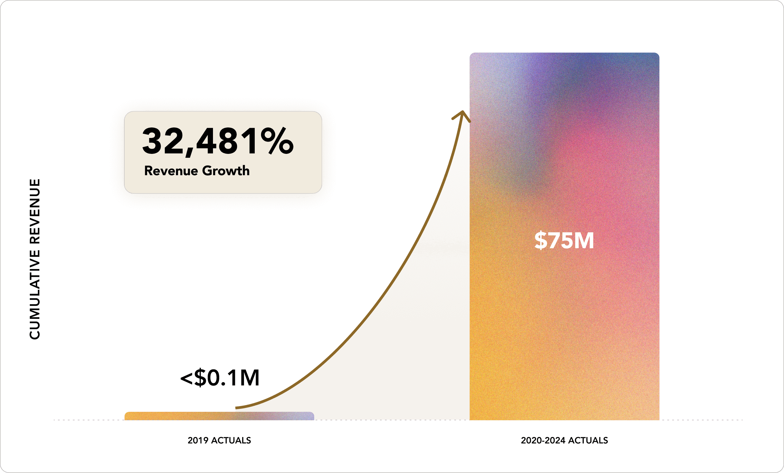 Chart displaing a 40,489% growth from 2019 to 2024.