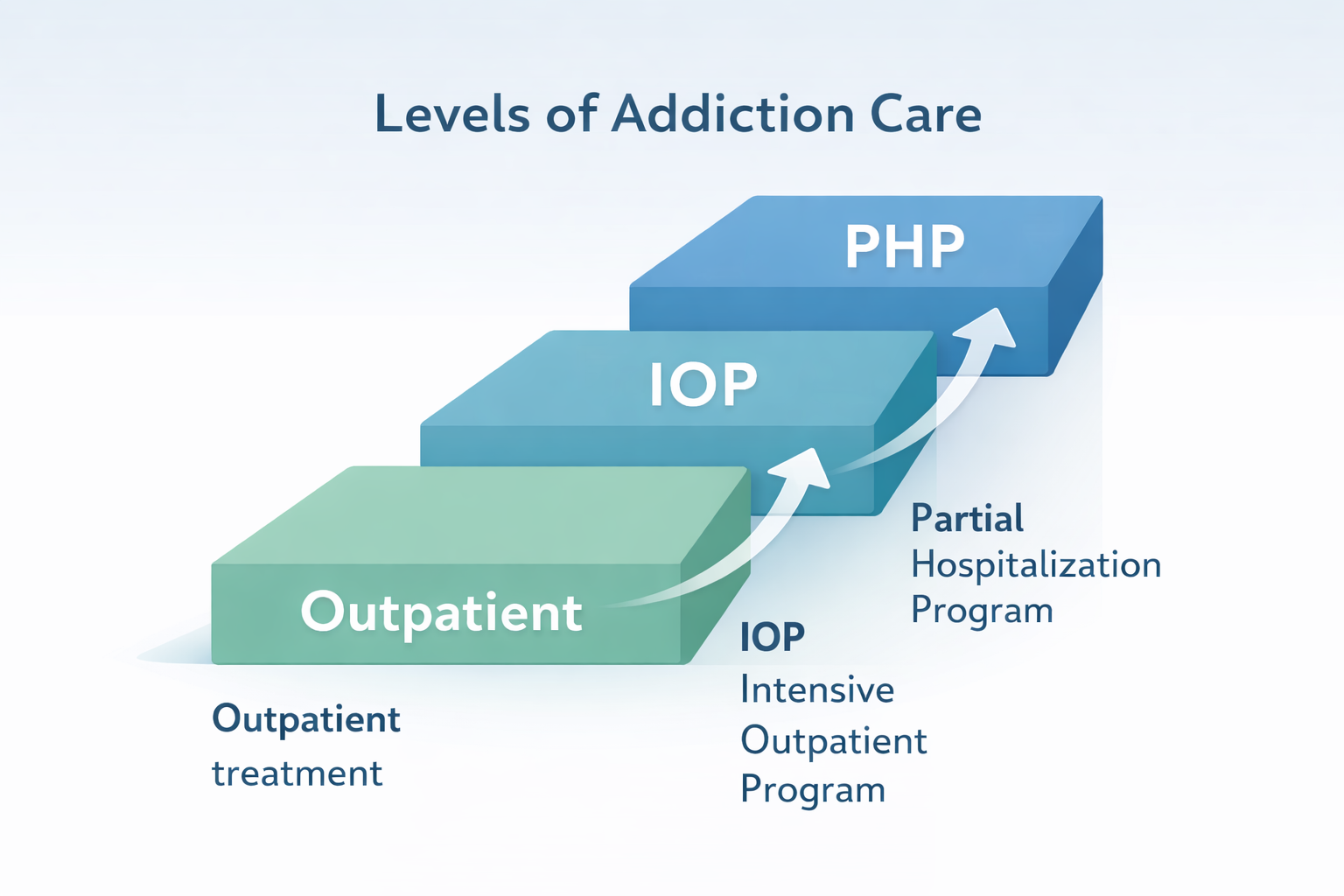 A diagram showing different levels of addiction treatment, including outpatient, IOP, and PHP programs