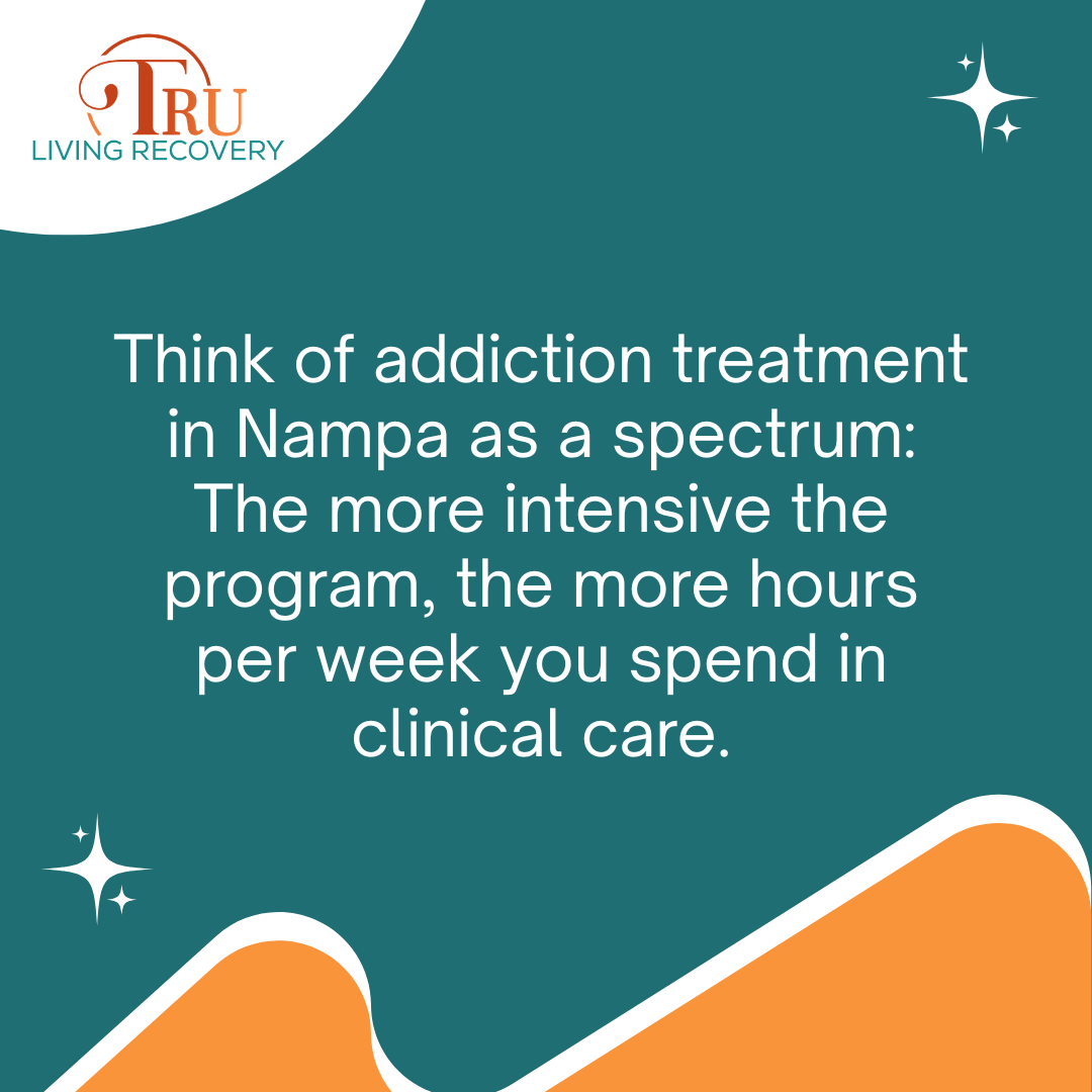A graphic image about how addiction treatment in Nampa is a spectrum of care where more intensive programs involve more hours of clinical support