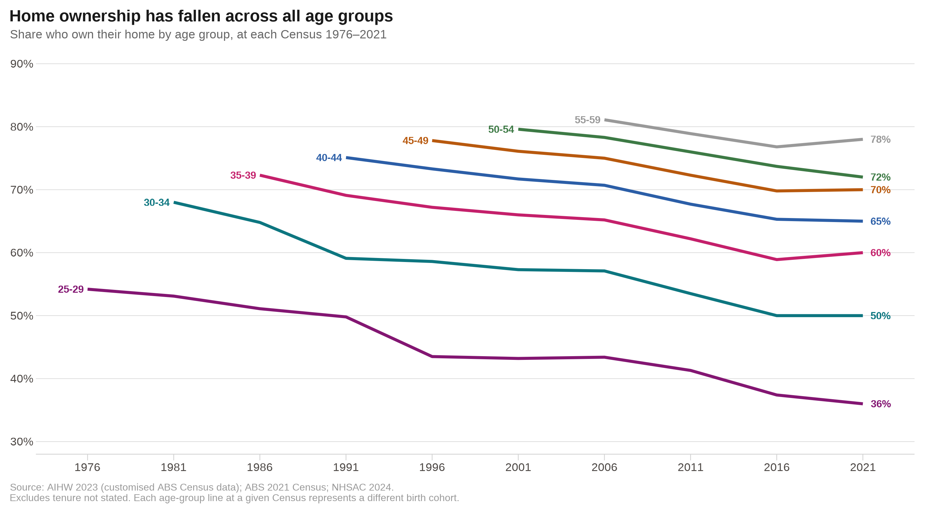 Graph of home ownership falling across age groupsfrom 1976-2021