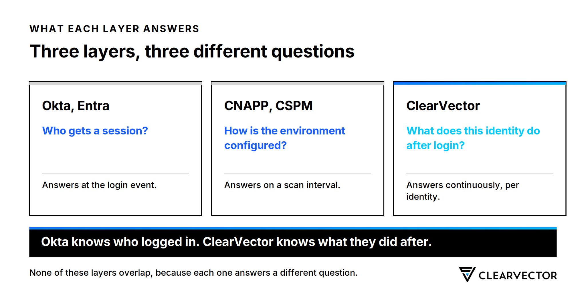 Comparison of three security layers: Okta and Entra covering authentication, CNAPP and CSPM covering configuration, and ClearVector covering post-authentication identity behavior in AWS and GCP production environments