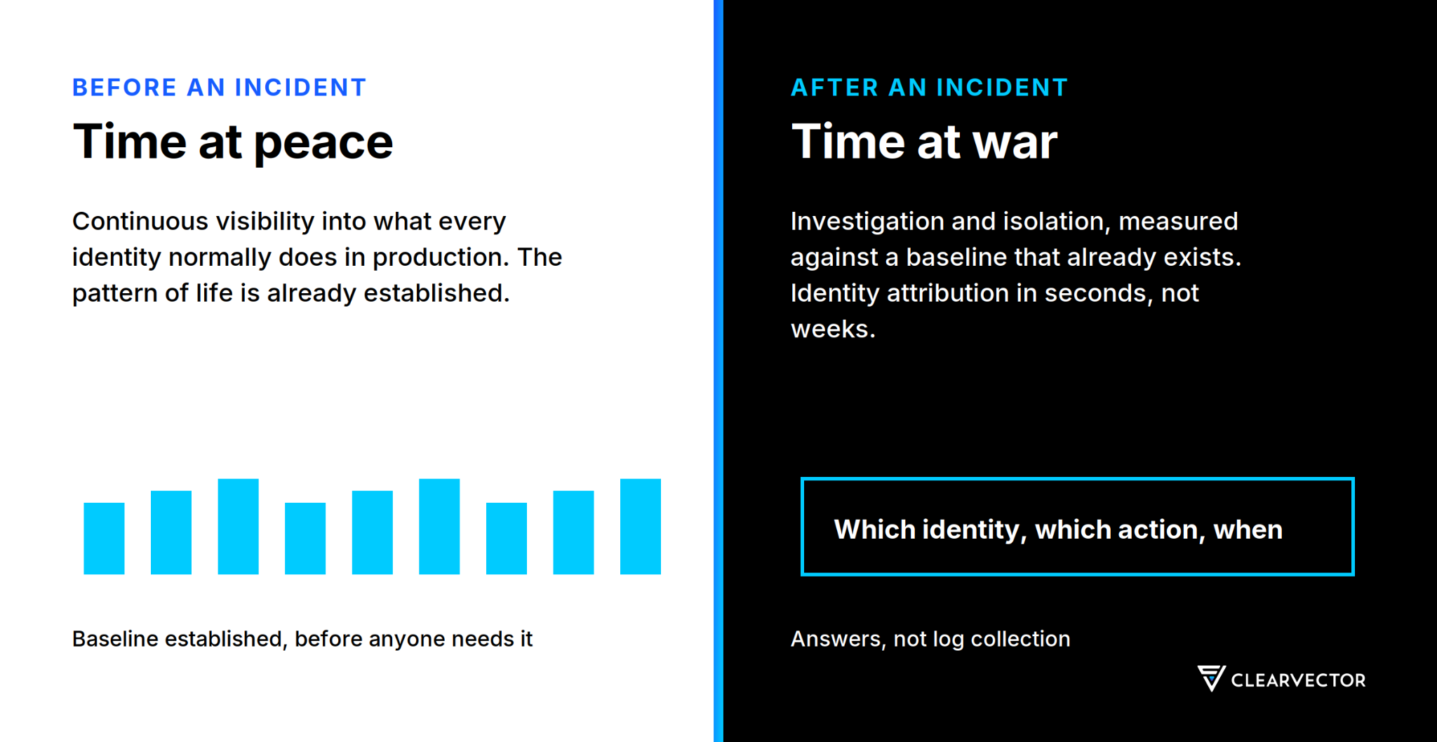 Diagram contrasting time at peace, continuous visibility into production identity behavior before an incident, with time at war, investigation and isolation once an incident occurs