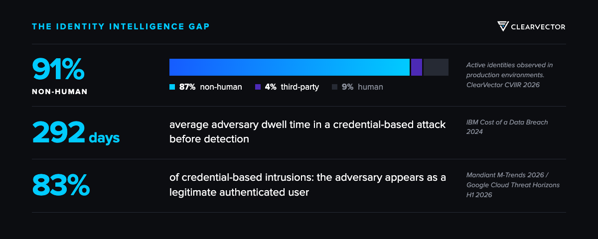 The identity intelligence gap in three data points: 91% of production identities are non-human, 292-day average adversary dwell time, and 83% of credential-based intrusions where the attacker looks like a legitimate authenticated user.