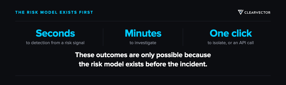 Detection in 15 seconds from a risk signal. Investigation from days to minutes. Isolation in a click or API call. These outcomes are only possible because the risk model exists before the incident.