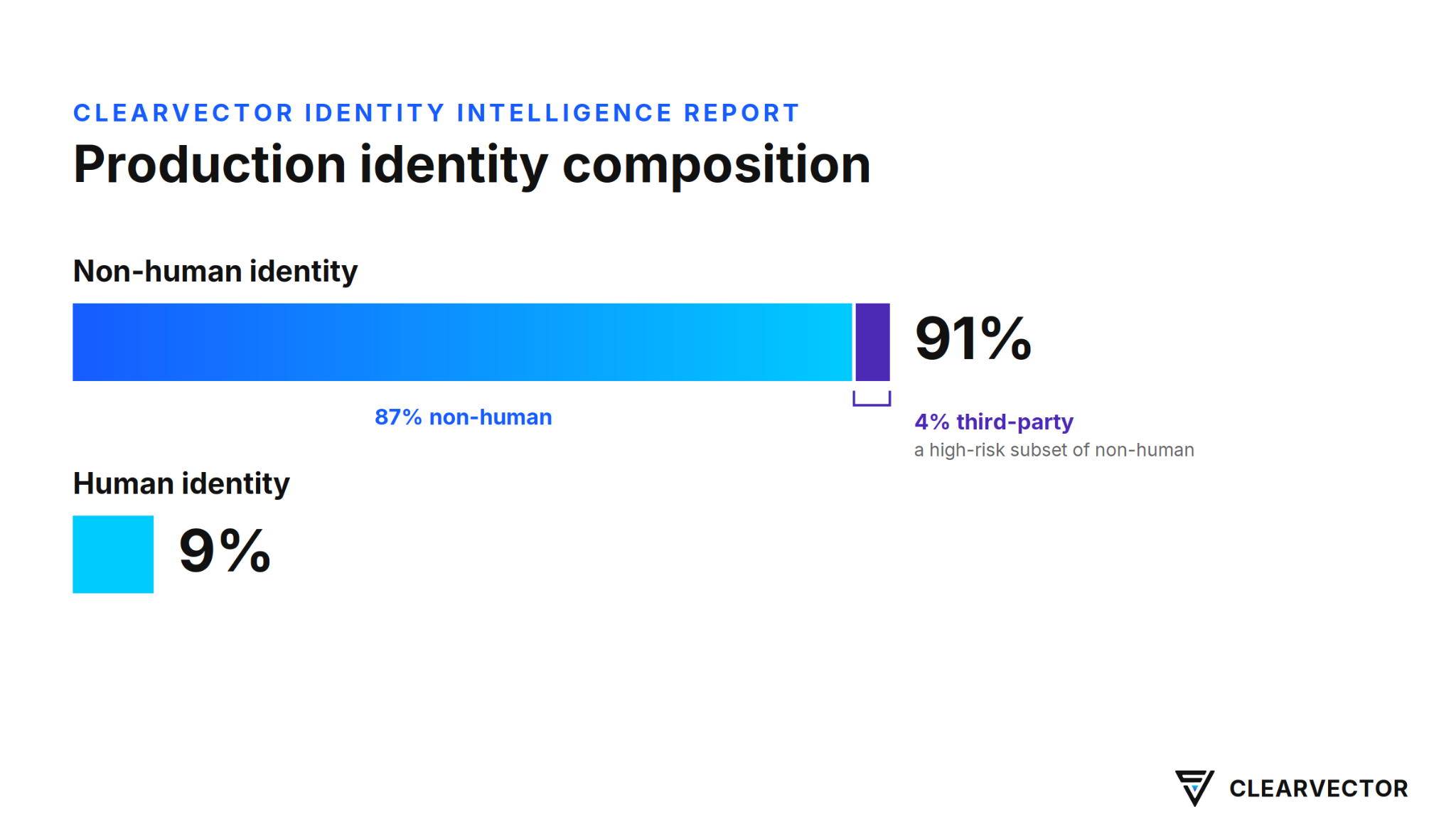 Bar chart of production identity composition from the ClearVector Identity Intelligence Report: 87 percent non-human, 9 percent human, 4 percent third-party