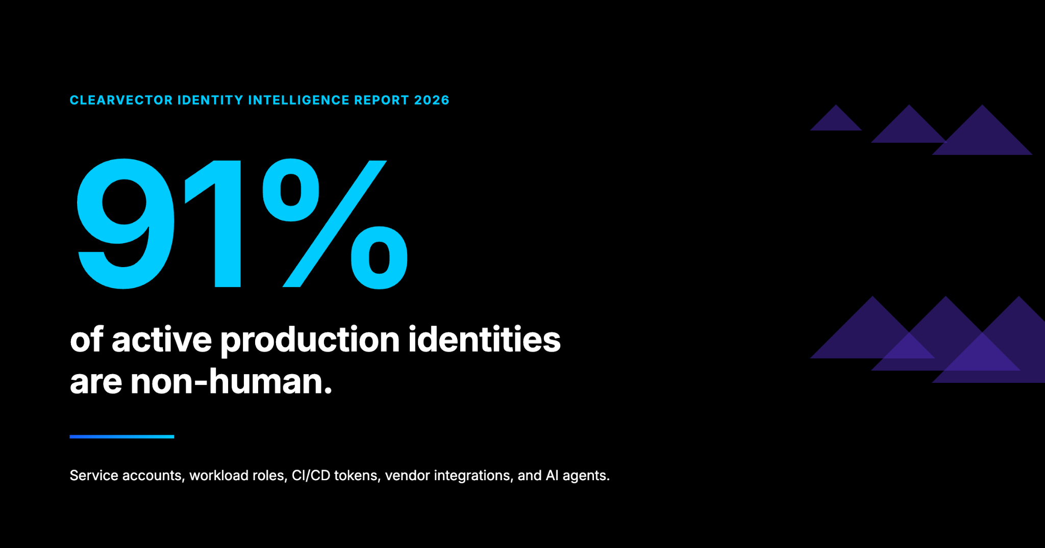 91% of active production identities are non-human: service accounts, workload roles, CI/CD tokens, vendor integrations and AI agents. ClearVector Identity Intelligence Report 2026