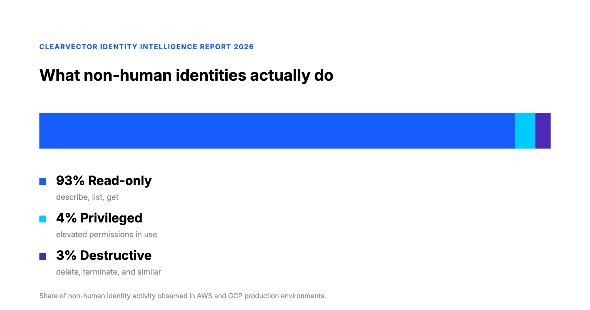 Chart of non-human identity activity in AWS and GCP production: 93 percent read-only, 4 percent privileged, 3 percent destructive