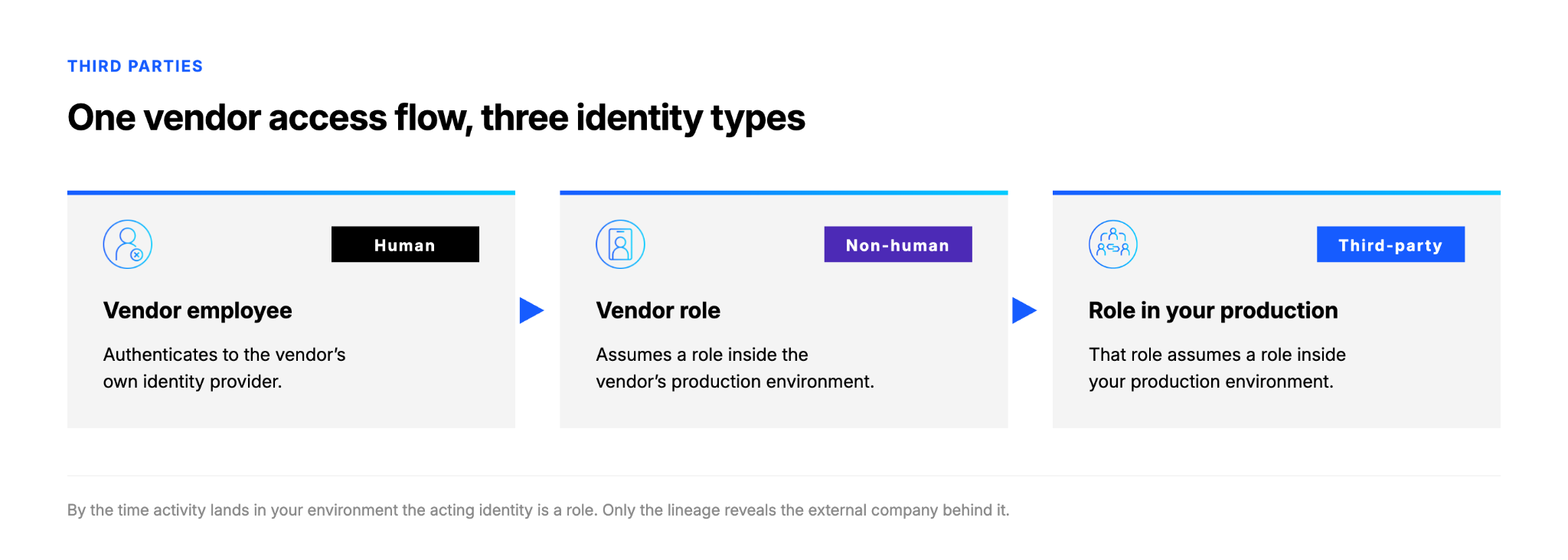 Three-stage diagram titled One vendor access flow, three identity types. Stage one, a vendor employee, tagged human, authenticates to the vendor's own identity provider. Stage two, a vendor role, tagged non-human, assumes a role inside the vendor's production environment. Stage three, a role in your production, tagged third-party, is assumed by that vendor role. Arrows run left to right between the three stages.