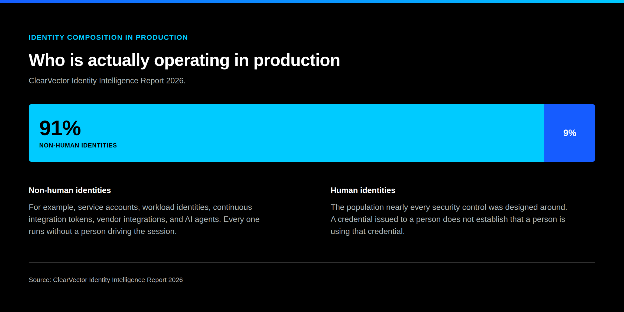 Horizontal bar chart of production identity composition from the ClearVector Identity Intelligence Report 2026: 91 percent non-human identities and 9 percent human identities, across the AWS and Google Cloud environments analyzed