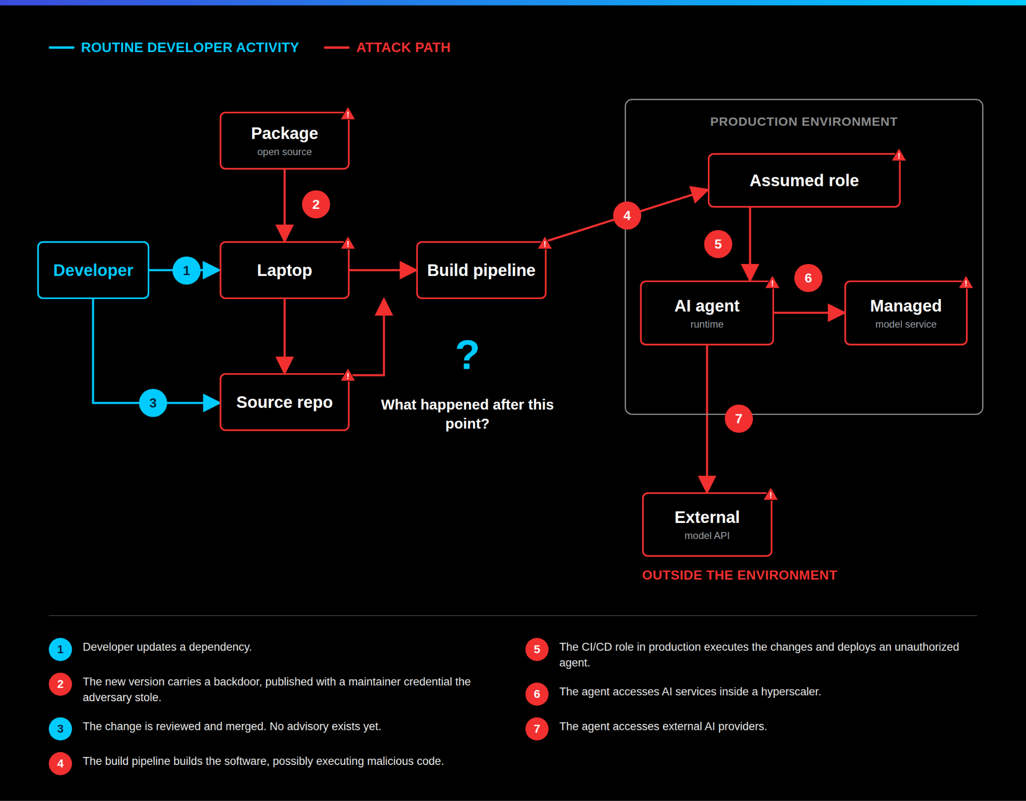 Diagram tracing a compromised open source package from a developer laptop through the source repository and build pipeline into a production environment, where a stolen credential assumes a role that reaches both an AI agent runtime and a managed model service, and the agent then reaches a model API outside the environment, with a question mark marking where the record of what the credential did runs out