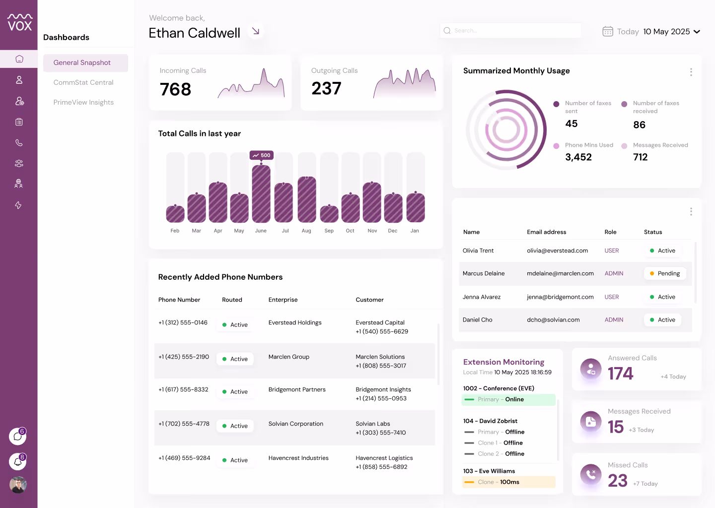 Dashboard interface for Ethan Caldwell showing call statistics with charts, recent phone numbers, monthly summary, user roles, and extension monitoring.