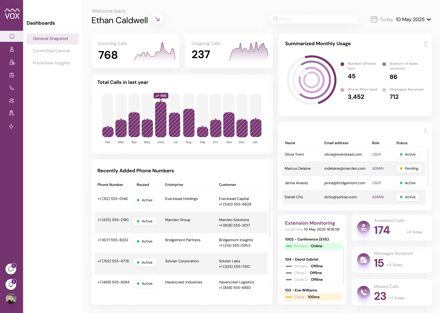 Dashboard interface for Ethan Caldwell showing call statistics with charts, recent phone numbers, monthly summary, user roles, and extension monitoring.