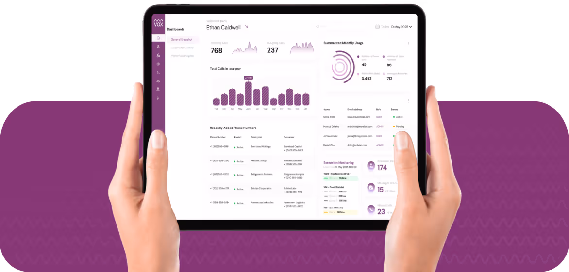 Tablet screen displaying a VOX dashboard with call statistics, recent phone numbers, monthly summaries, and extension monitoring, held by two hands against a purple background.