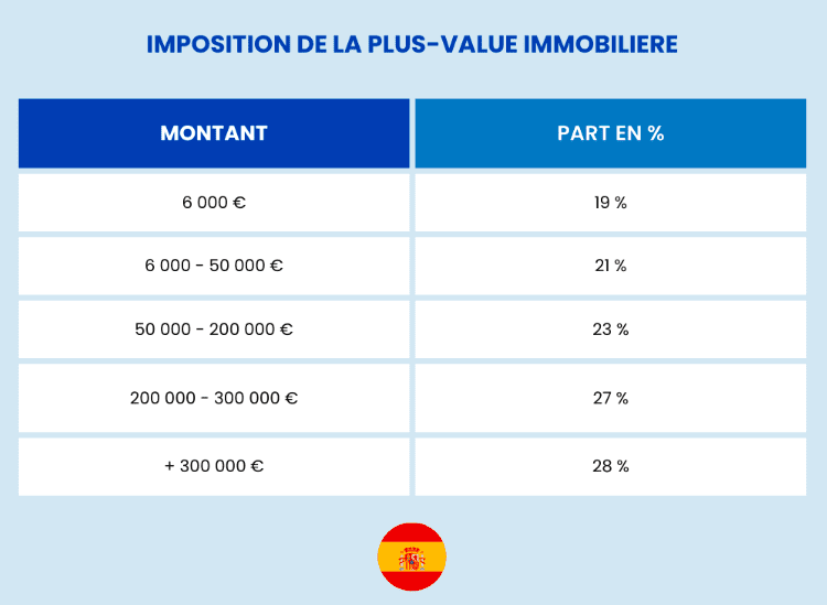 Imposition de la plus-value immobilière en Espagne