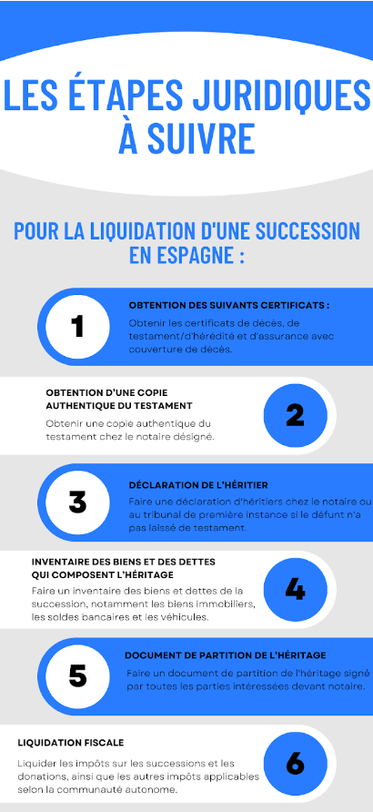 Infographie sur la succession en Espagne