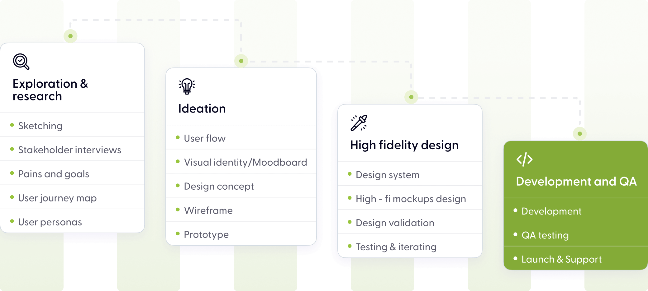 Exploration & research, Ideation, High fidelity design, Development and QA