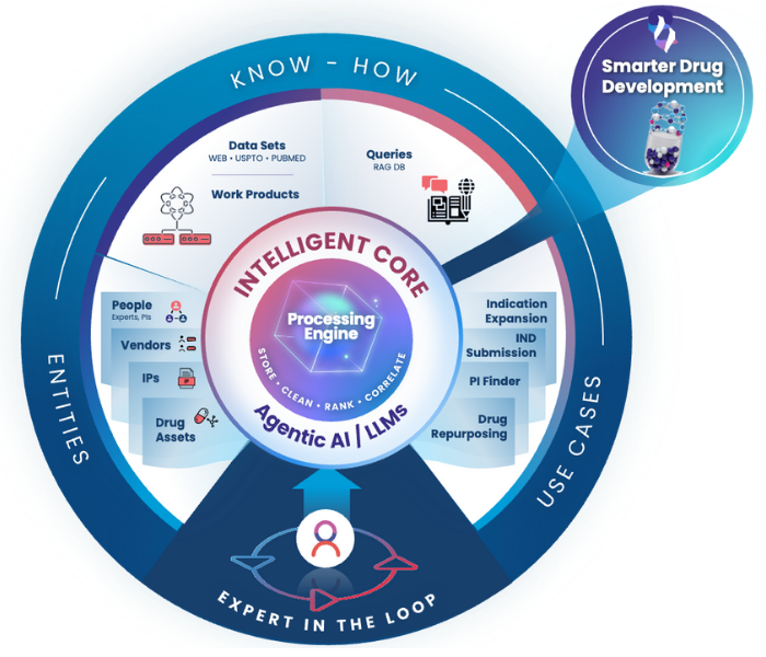 Circular diagram showing the DAO of Drugs platform architecture with an Intelligent Core powered by Agentic AI and LLMs, connecting data sets, experts, and use cases like IND submission and drug repurposing.