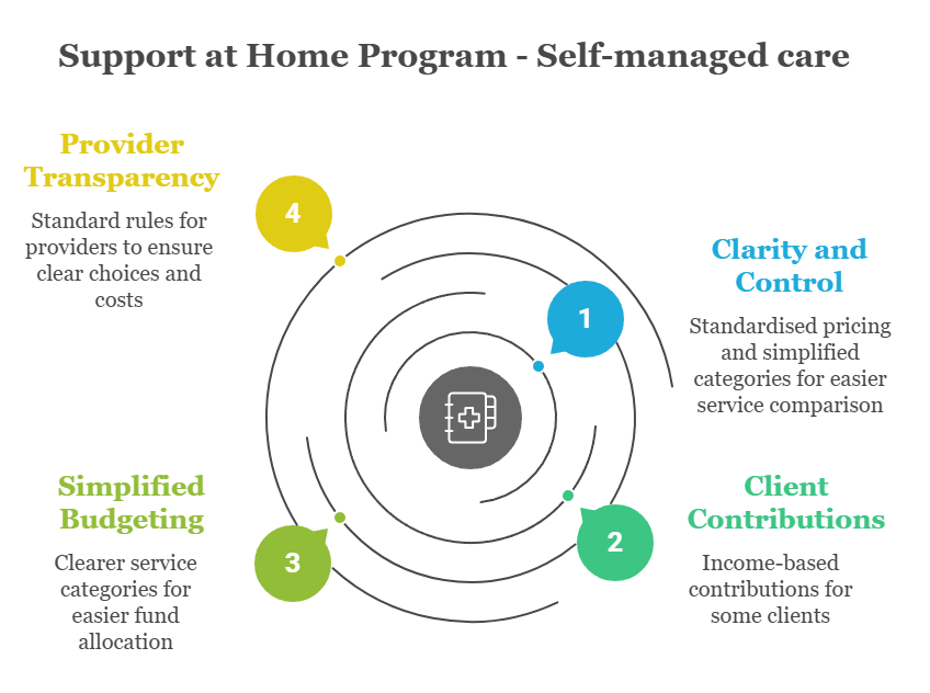 An infographic that illustrates what can self-managed care recipients expect under the new Support at Home program