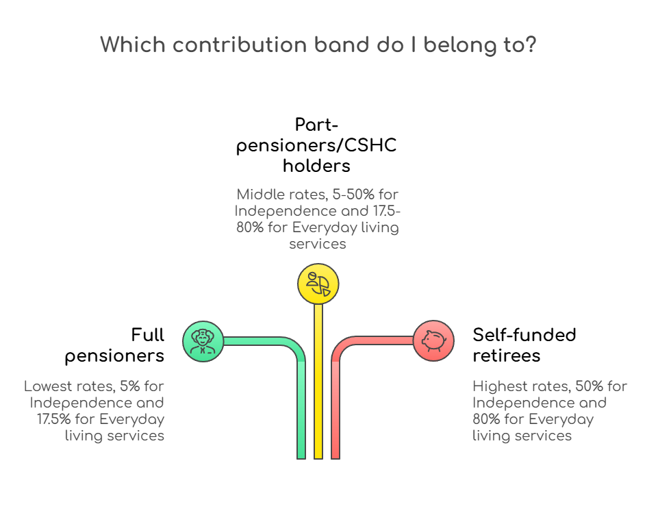 An infographic that illustrates three contribution bands for Support at Home: full pensioners, part-pensioners and self-funded retirees