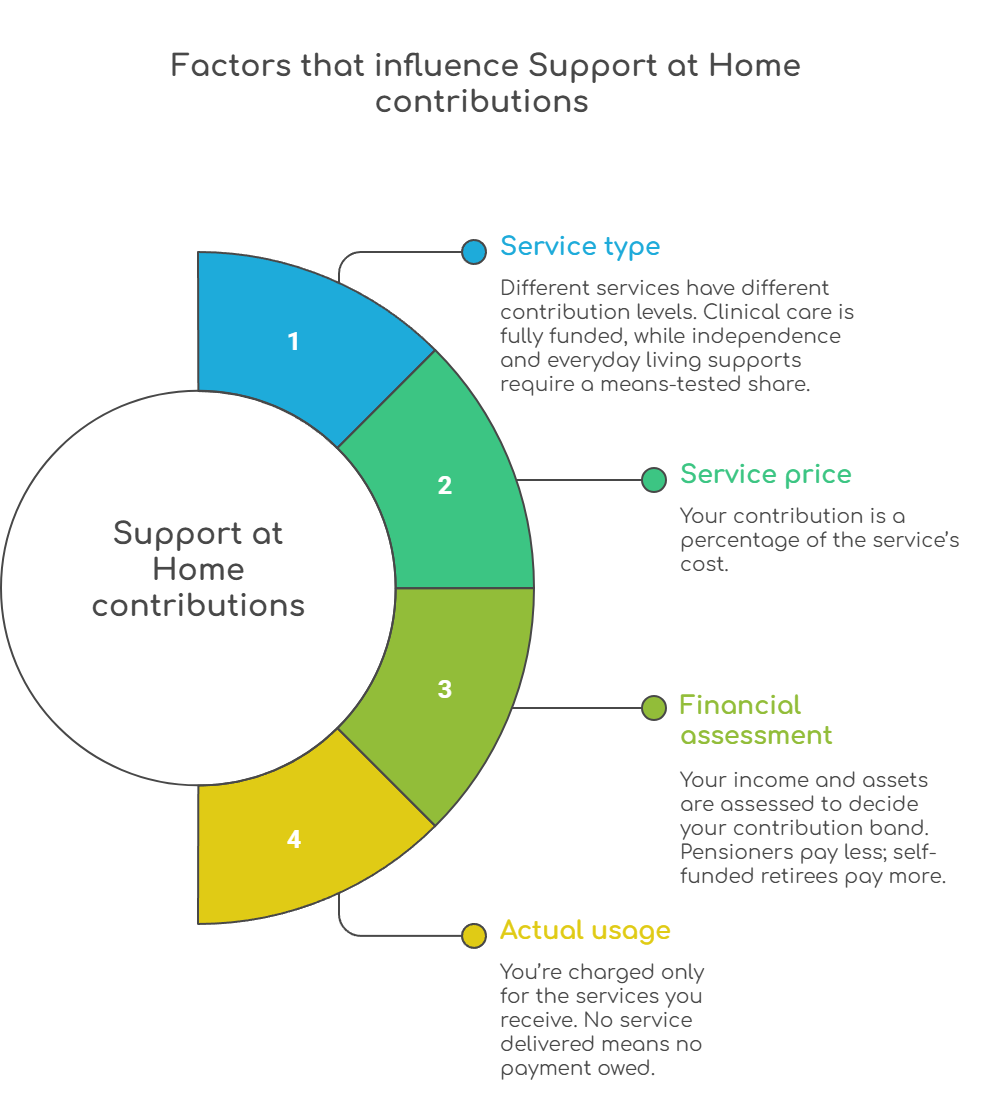 An infographic that illustrates factors that influence Support at Home contributions